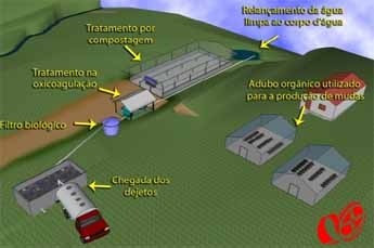 Assim funciona a estação. Fonte: site prefeitura de Palma Sola