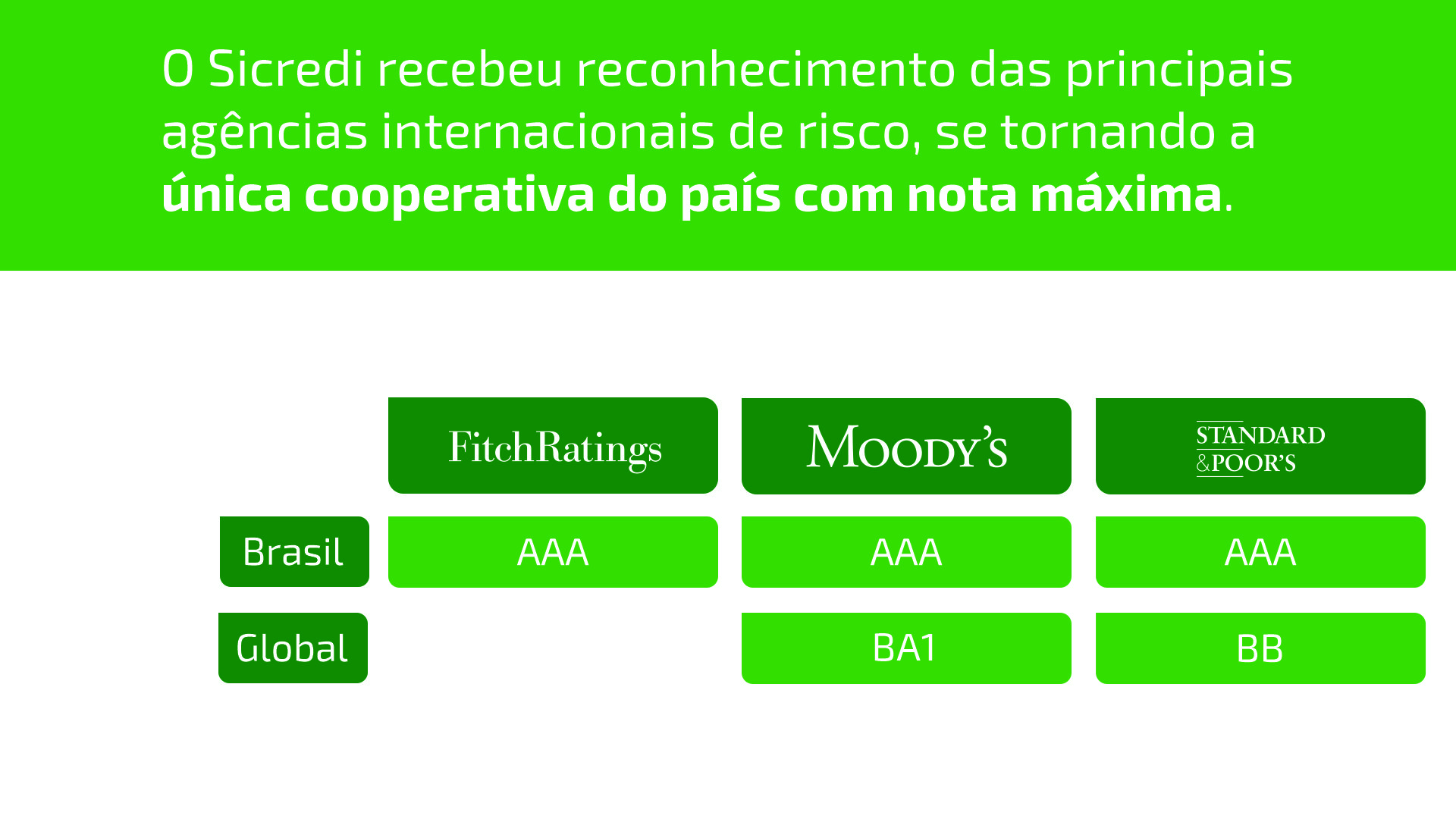 Agências de risco garantem nota máxima ao Sicredi, única cooperativa do Brasil com “triplo A”